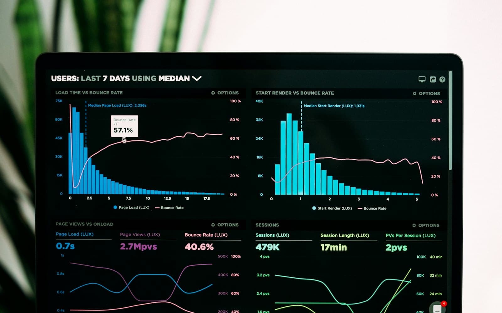 A live analytics dashboard showing business metrics and trend charts.